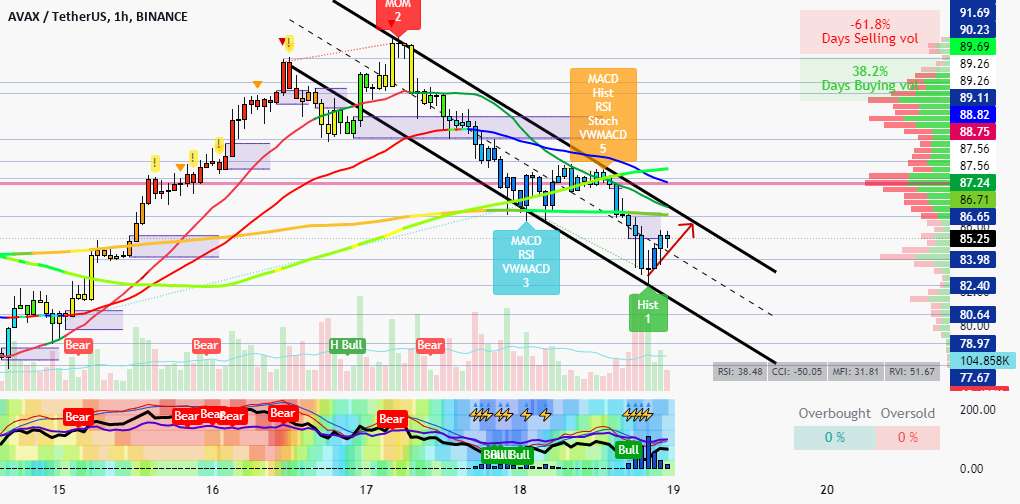  تحلیل آوالانچ - AVAX 1h