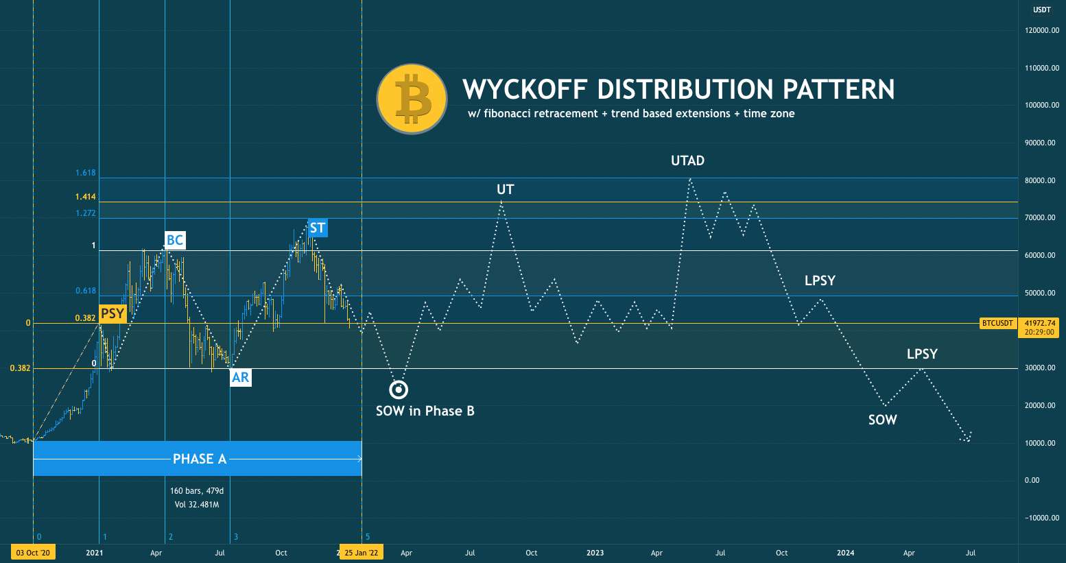 بیت کوین Wyckoff Distribution با فیبوناچی بهبود یافت - بازگشت دوباره به زین