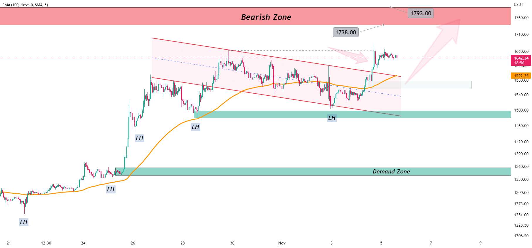  تحلیل اتریوم - ETH/USDT در 1 ساعت 🌟✔