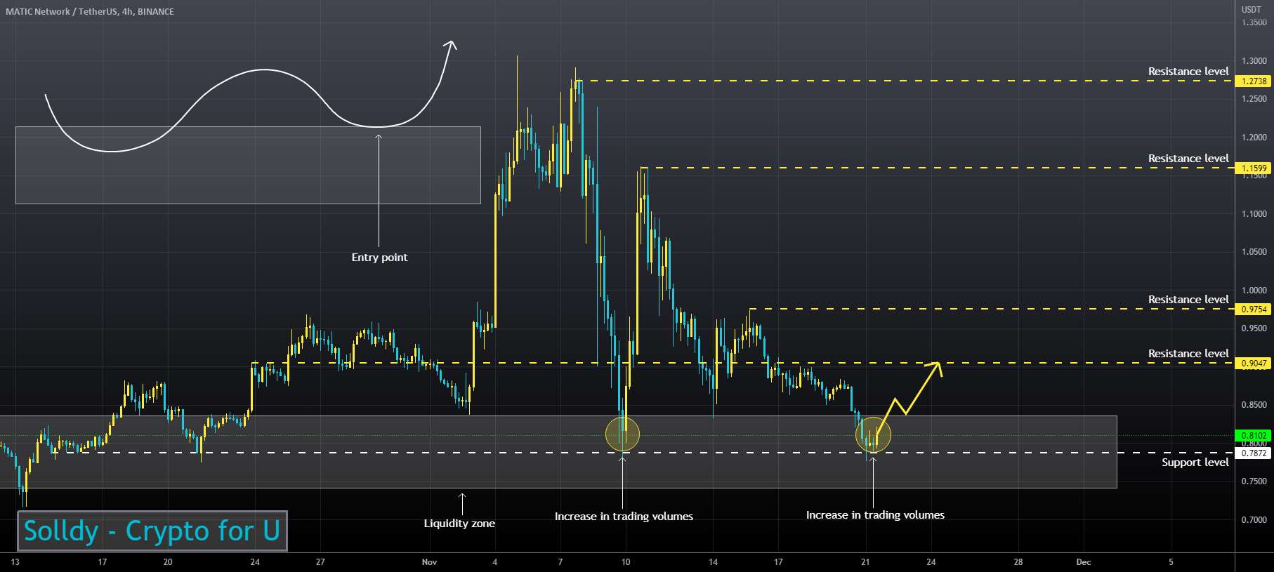 MATICUSD ❕ سقوط در یک منطقه نقدینگی