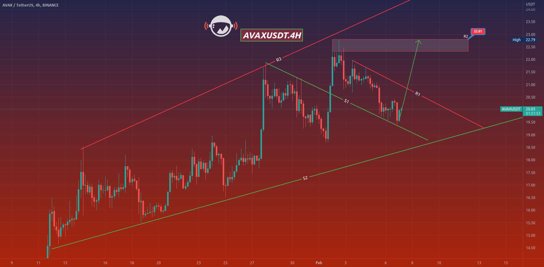  تحلیل آوالانچ - AVAXUSDT