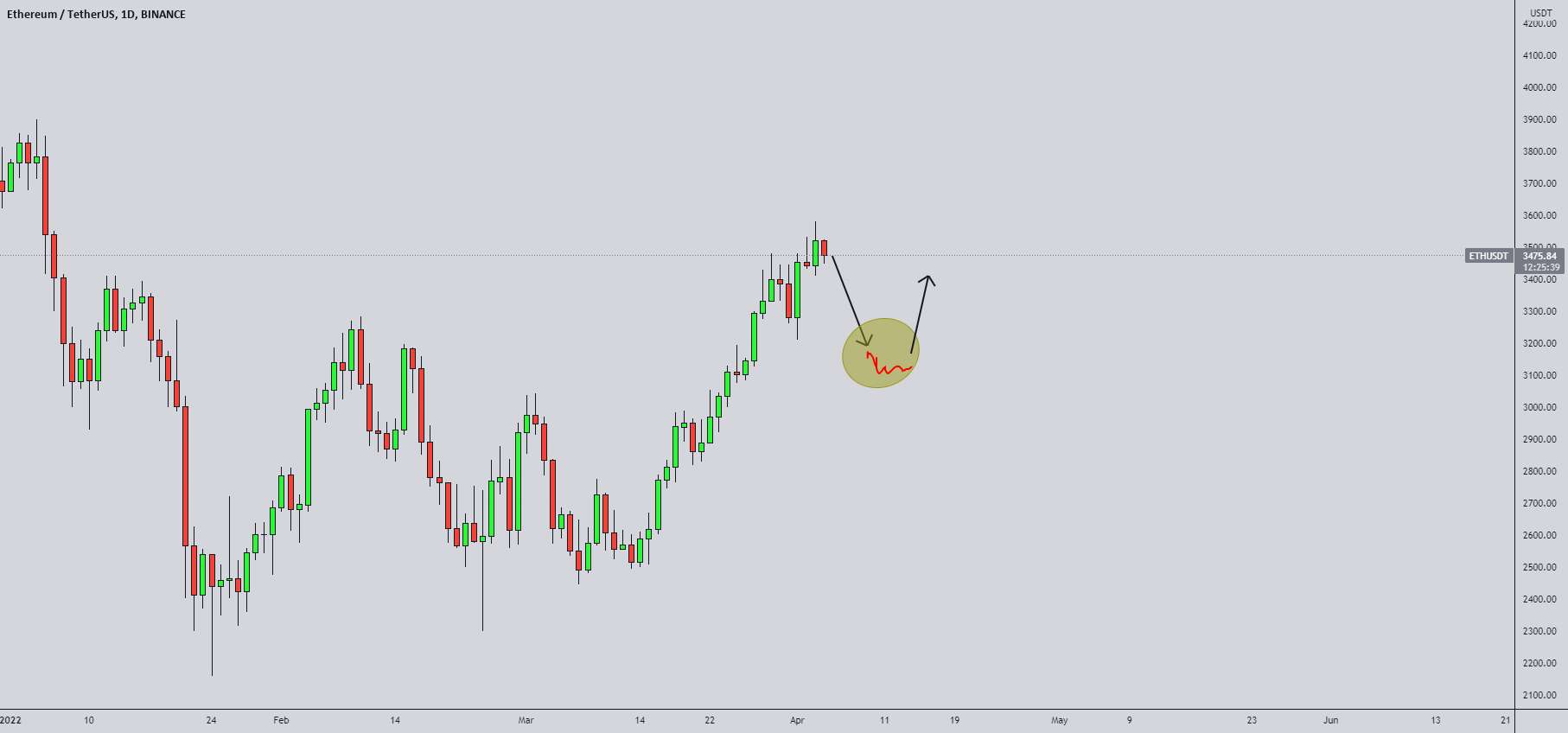 ETH/USD تجزیه و تحلیل چند تایم فریم و زنجیره ای!