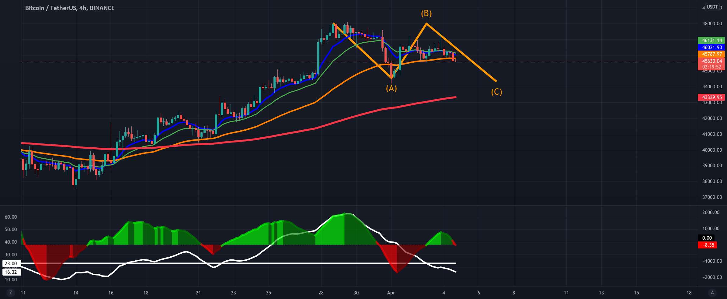  تحلیل بیت کوین - BTC/USDT