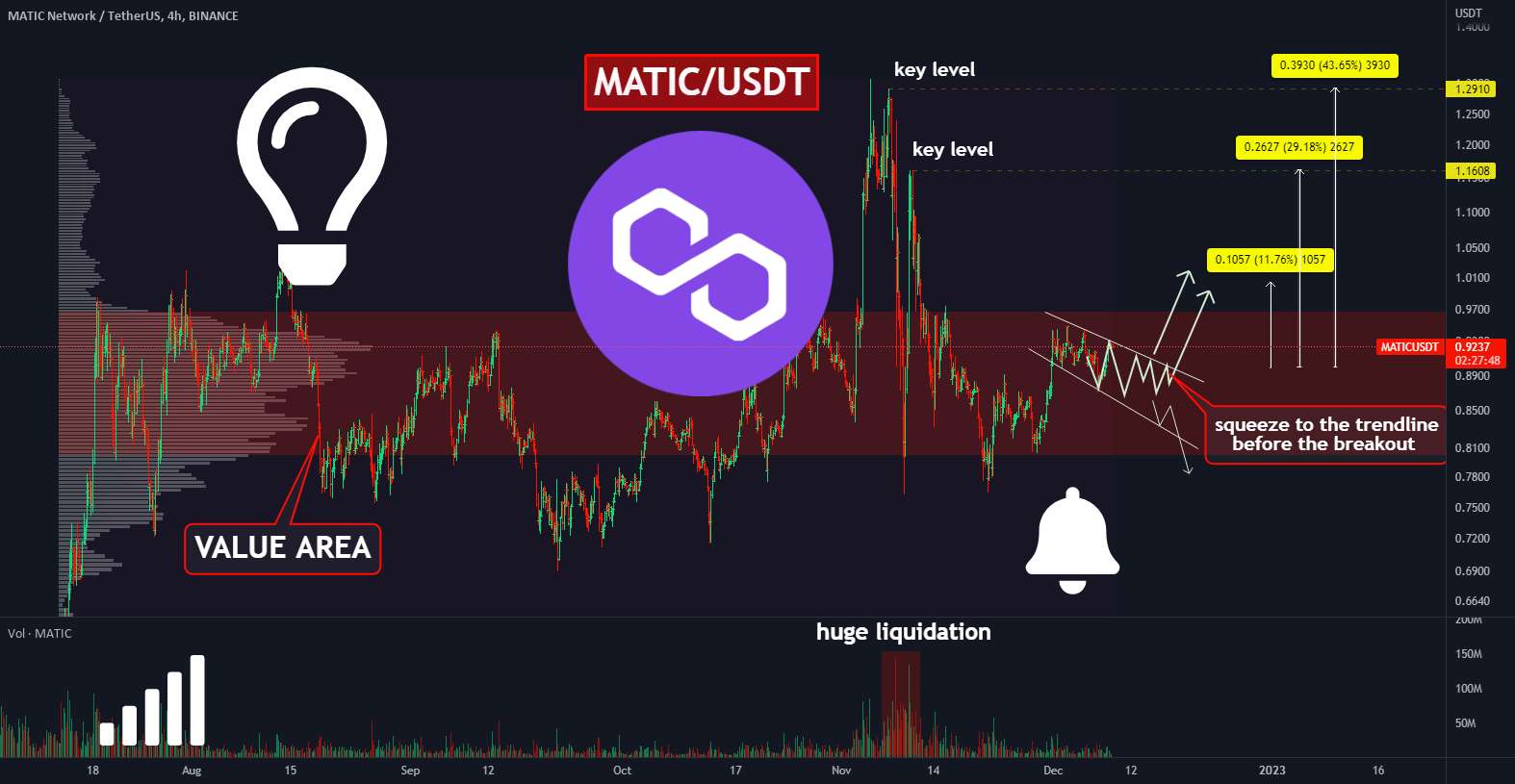 🔥 MATIC در حال شکستن سطح کلیدی $1 است!