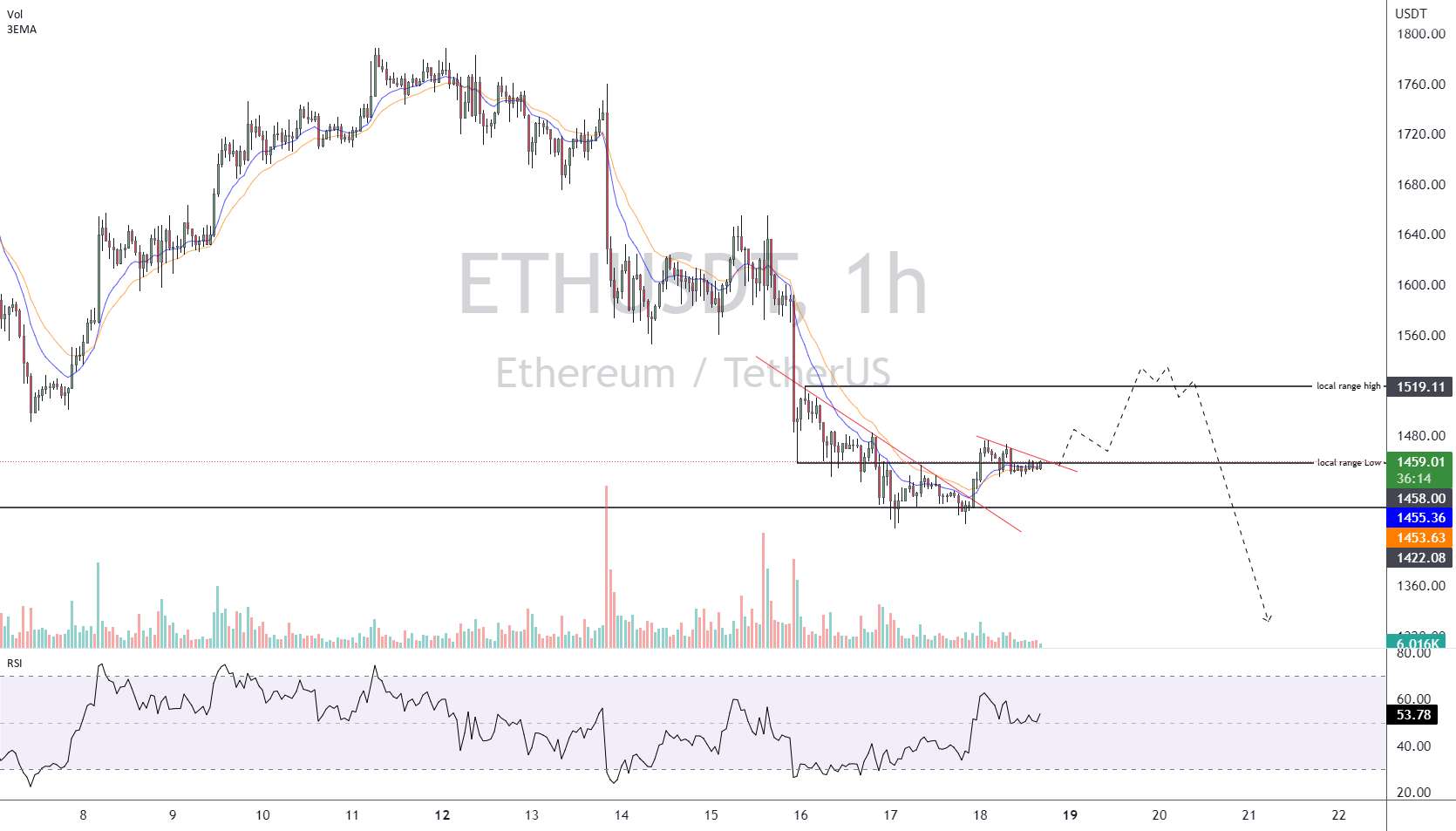  تحلیل اتریوم - طول $ETH