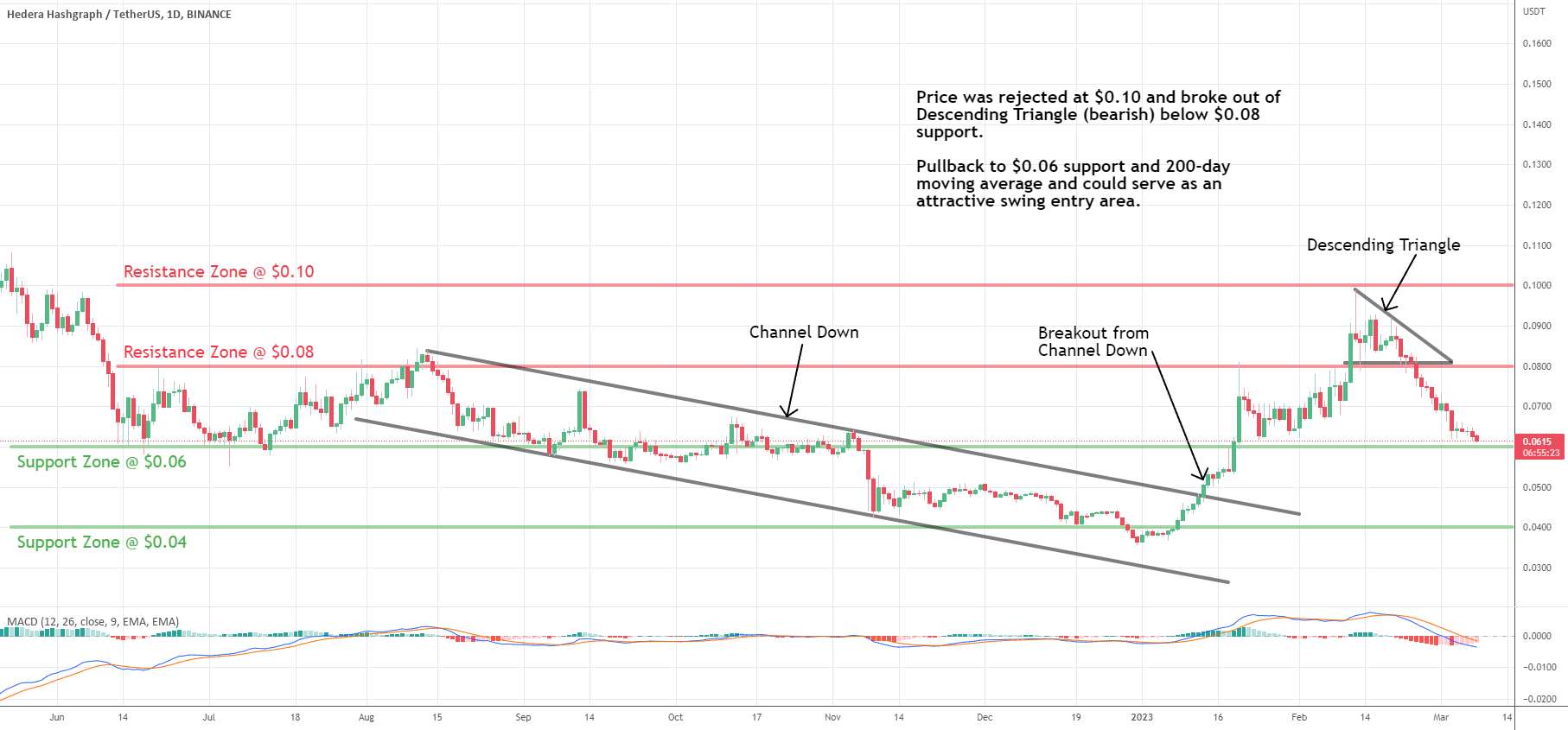  تحلیل هدرا هشگراف - HBAR: Pullback در روند صعودی