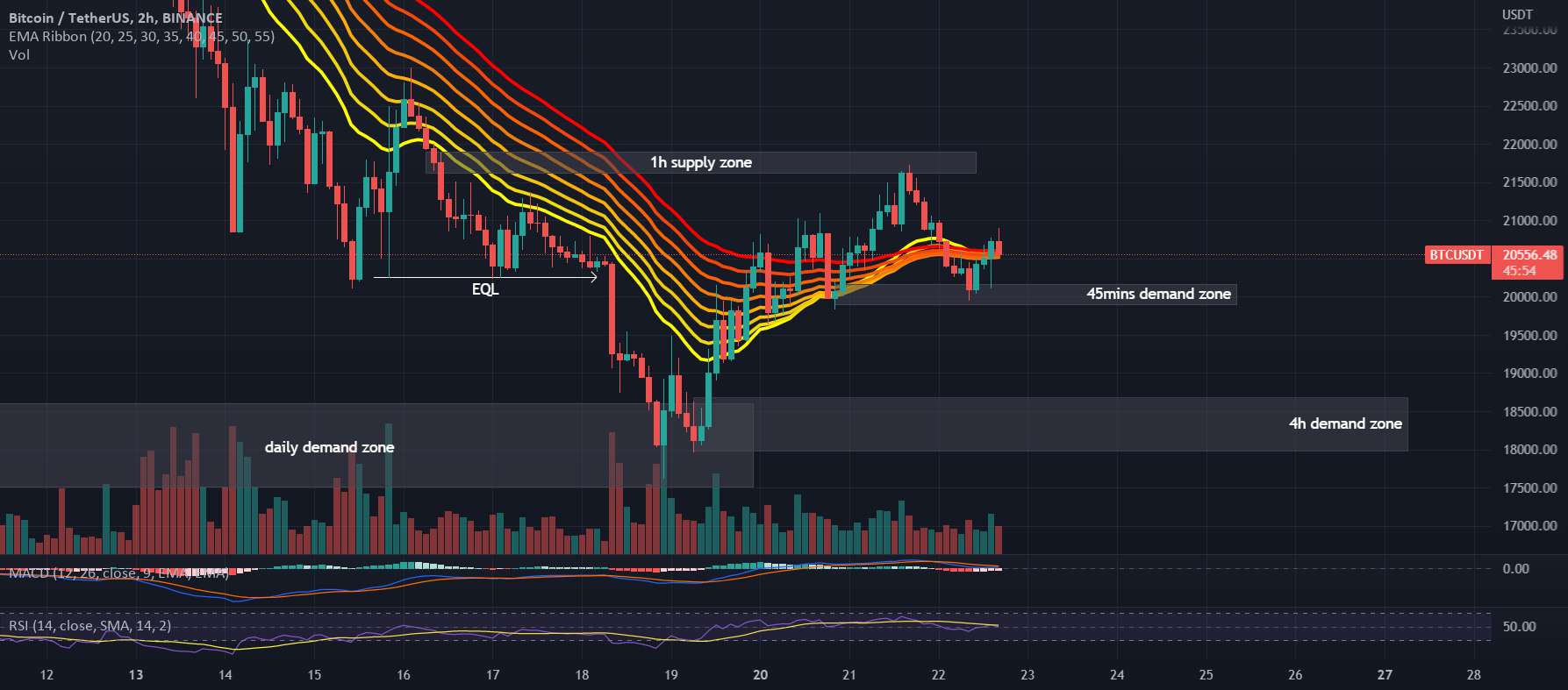  تحلیل بیت کوین - نمودار #BTCUSDT 2H