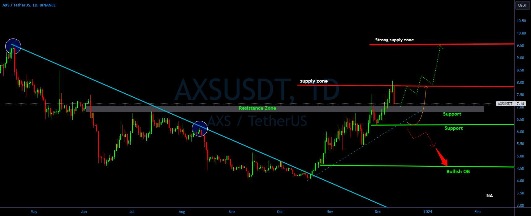 حرکت بعدی AXS/USDT ممکن است؟ 👀 🚀 تحلیل AxieInfinity