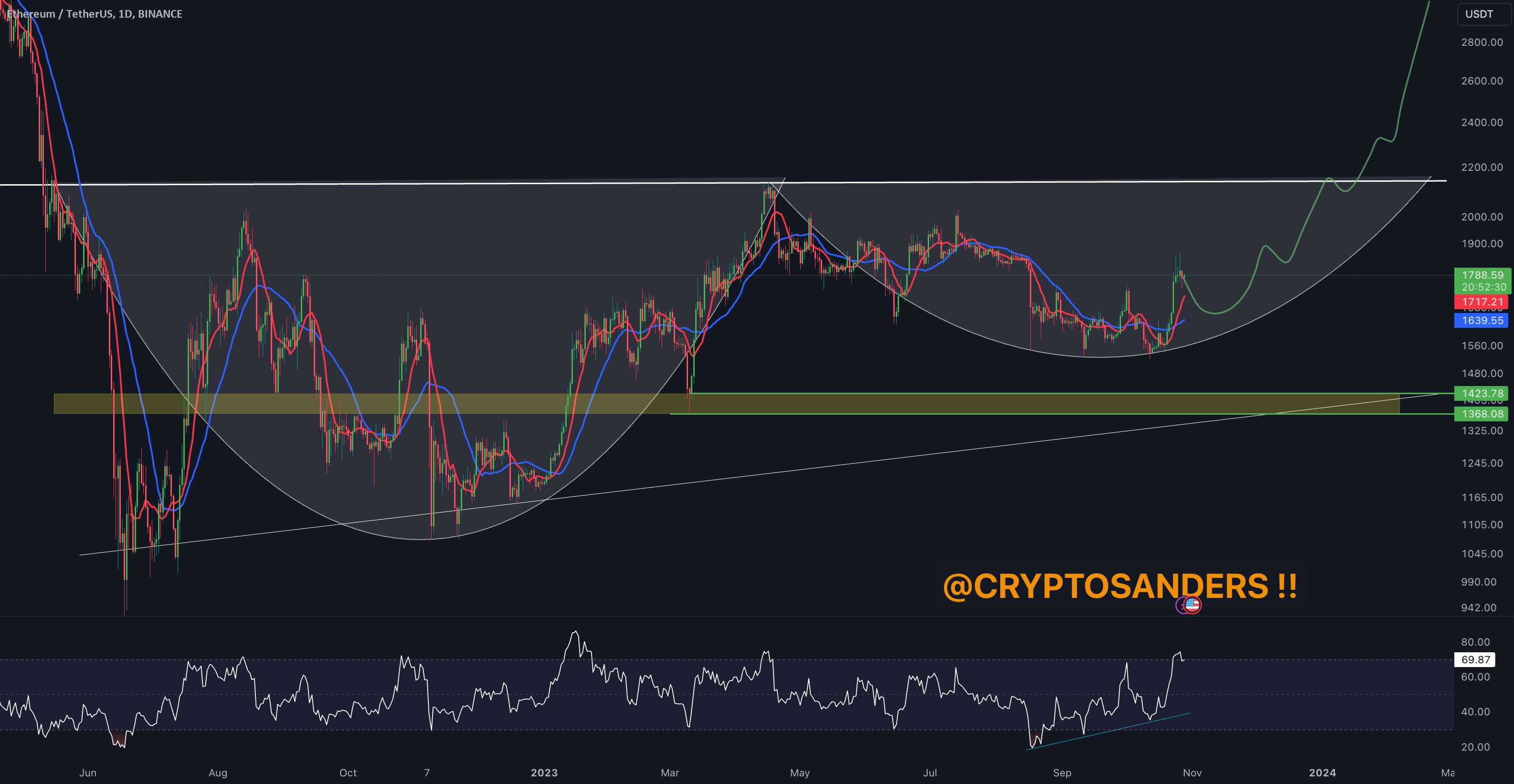  تحلیل اتریوم - به روز رسانی یک روزه ETH/USDT توسط CRYPTOSANDERS!!