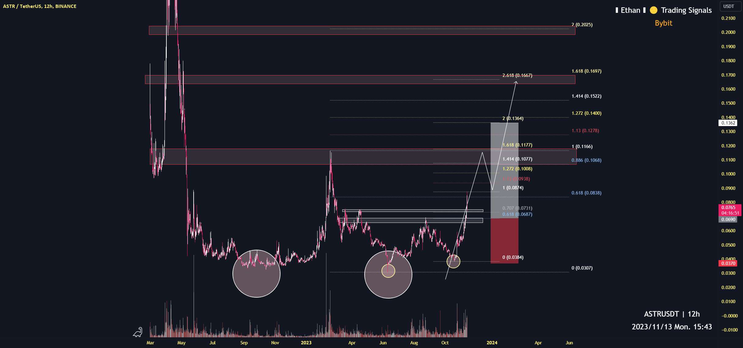  تحلیل Astar - هدف ASTR 0.16
