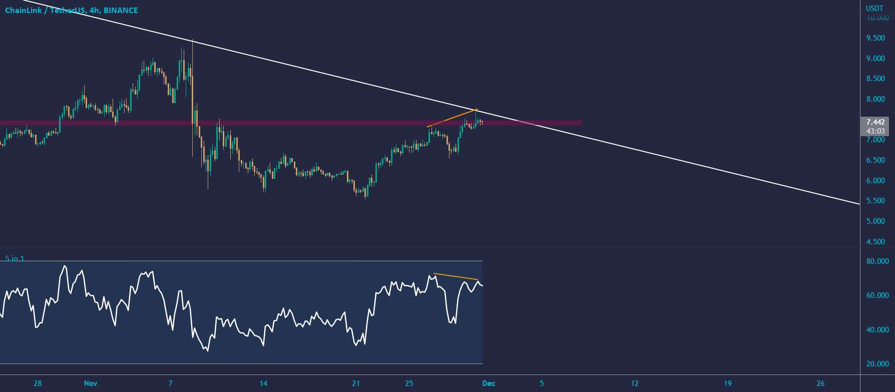  تحلیل چين لينک - LINK/USD