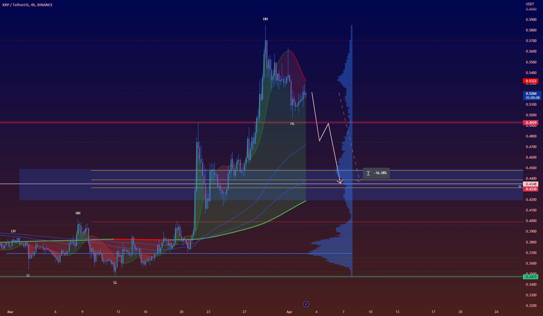 XRPUSDT : 16% دامپ