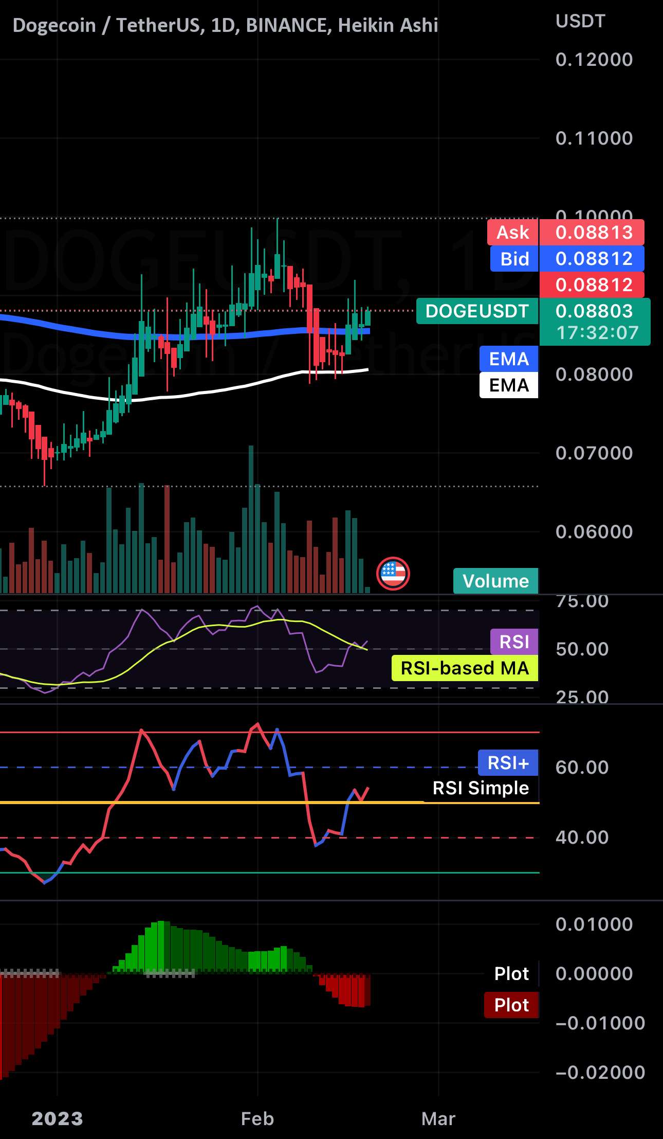 دوج / USDT