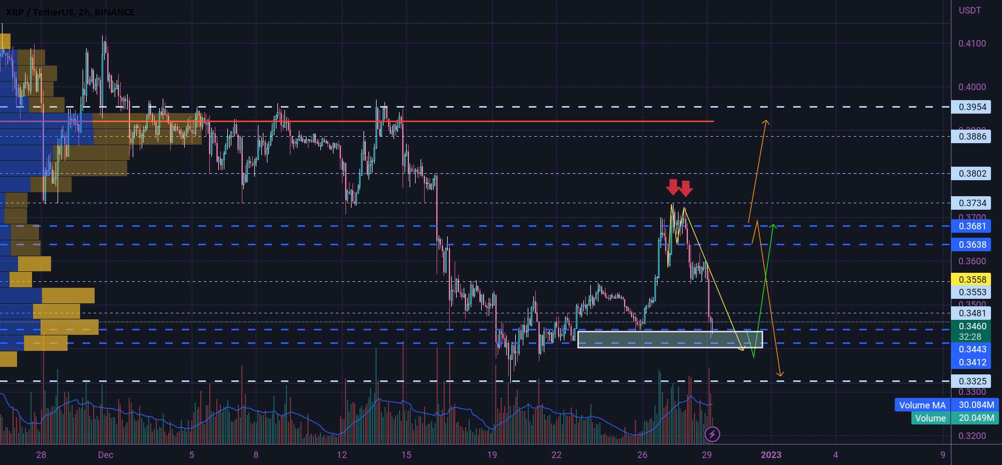 XRP از ناحیه پشتیبانی برگشت 😎✅😎✅😎