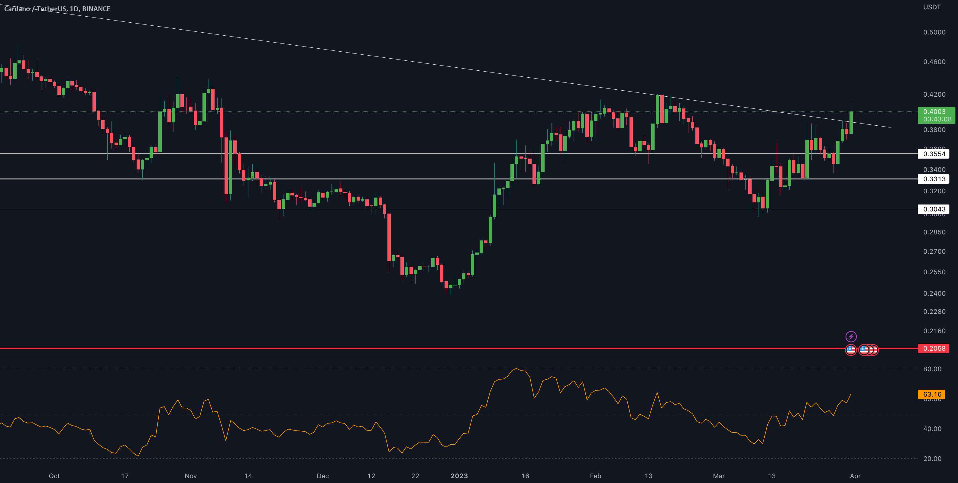  تحلیل کاردانو - ADA/USDT به روز رسانی 1 روزه توسط CRYPTO SANDERS