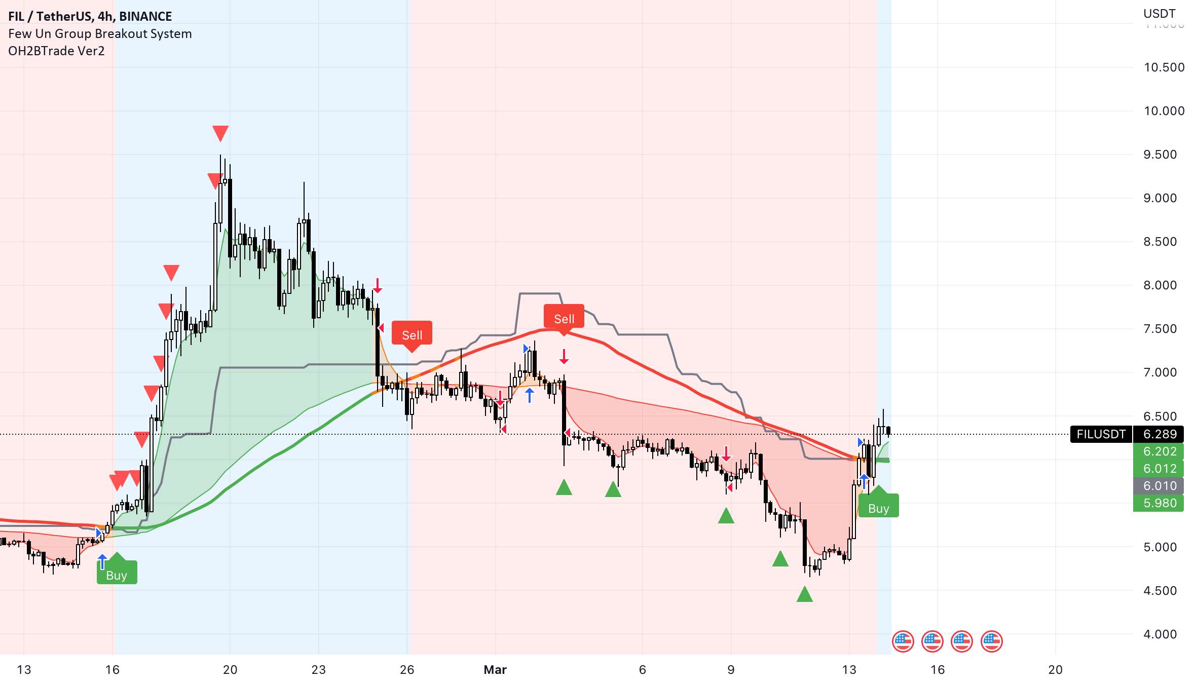  تحلیل فایل کوین - FIL 4H BUY / SUPPORT ZONE