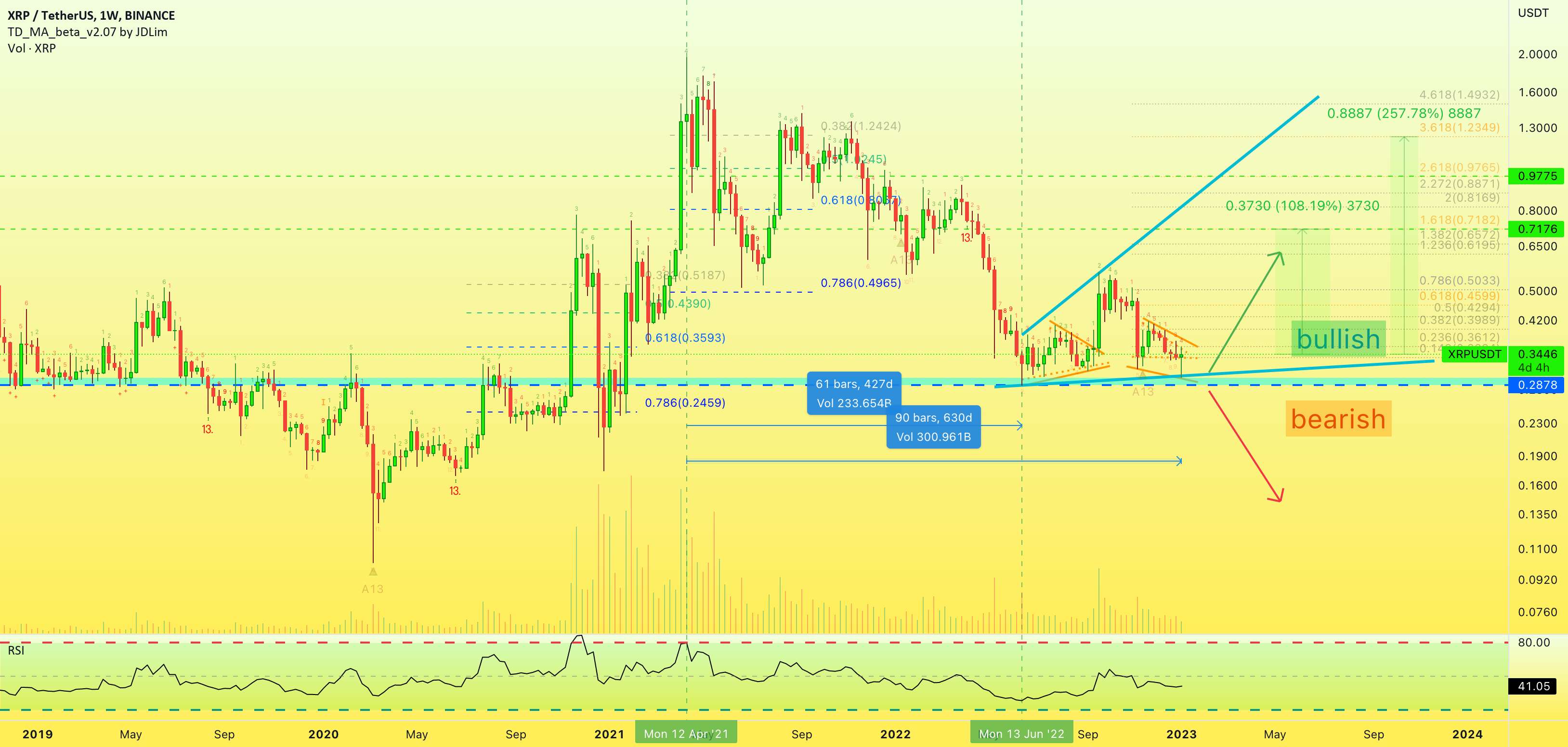  تحلیل ریپل - ✴️ هفتگی XRP | پشتیبانی بلند مدت فعال شد (255% پتانسیل)