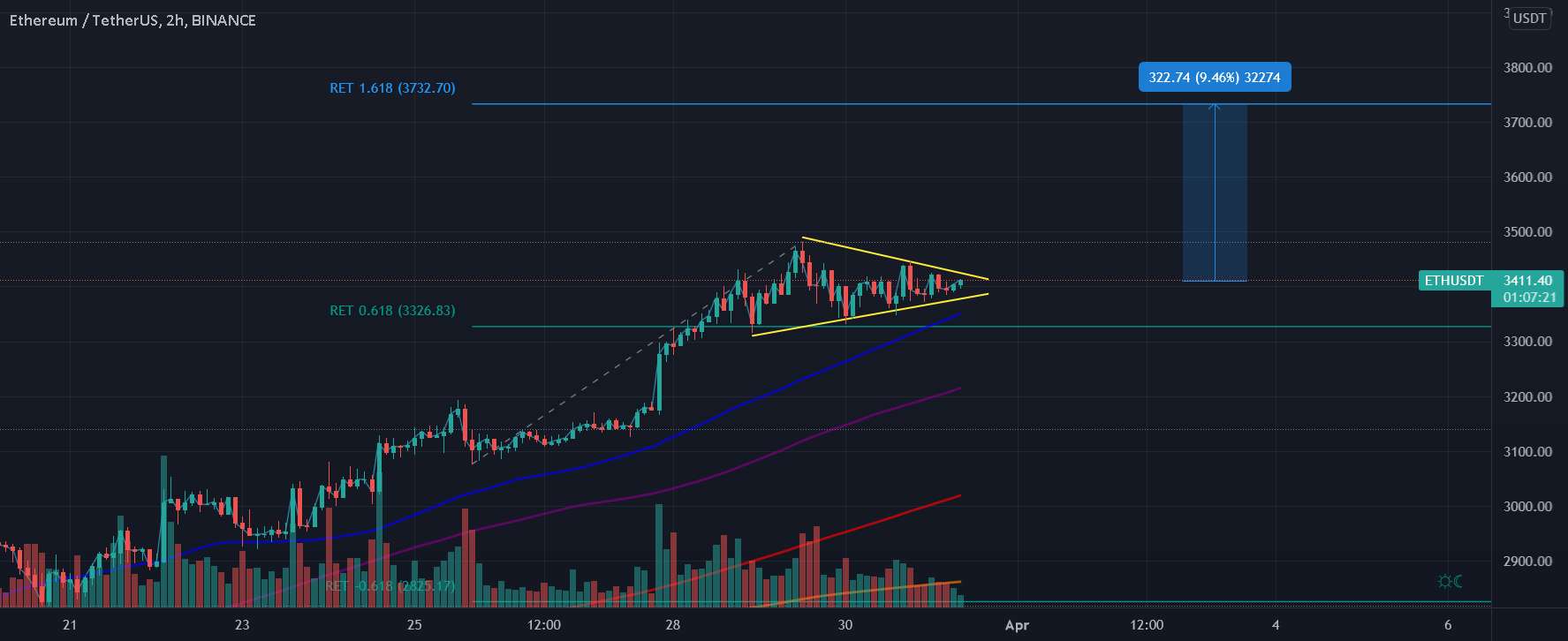  تحلیل اتریوم - ETH/USDT