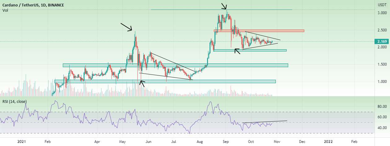 نمودار ADA/USDT