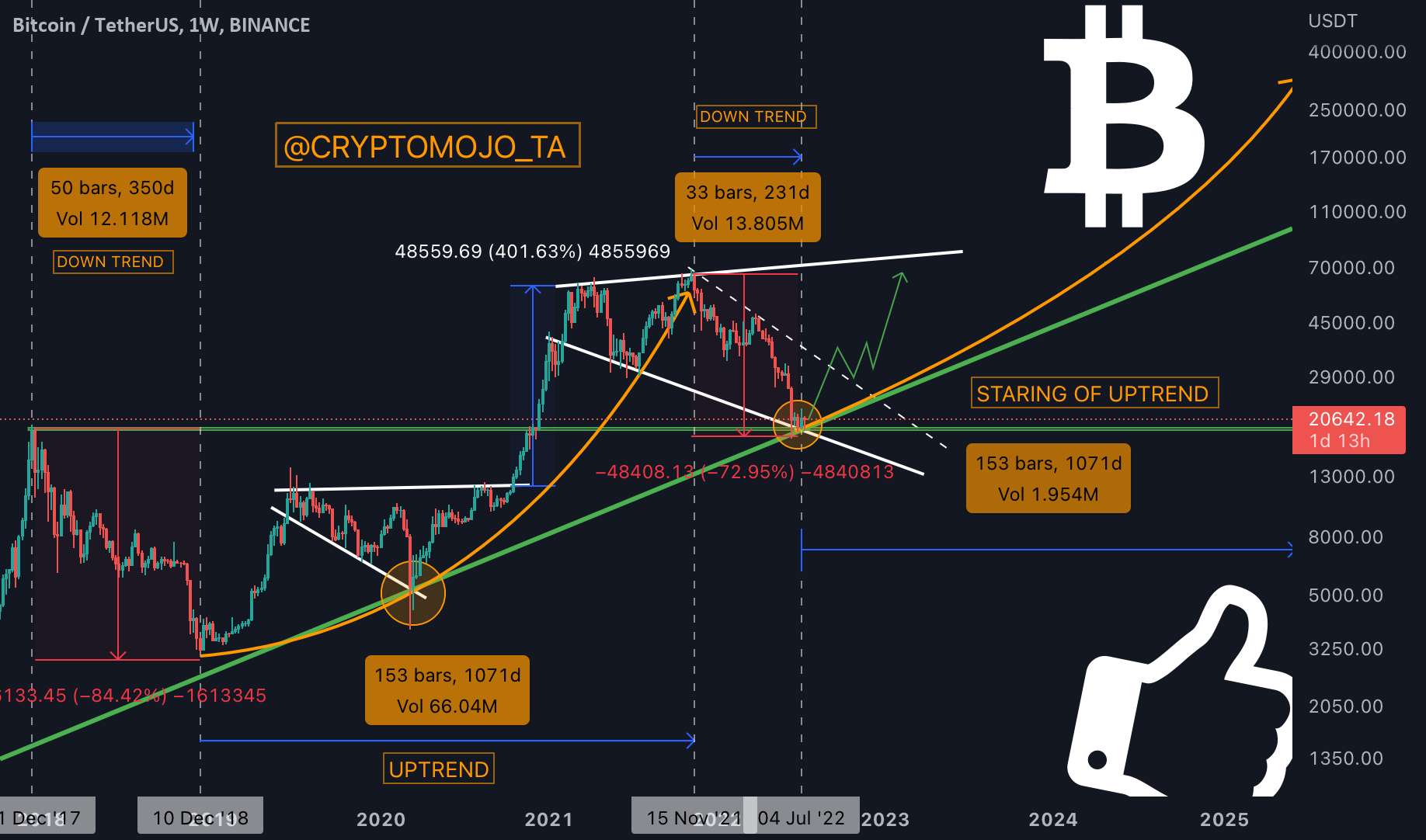  تحلیل بیت کوین - BTC بلند مدت: سناریوی بالقوه!!