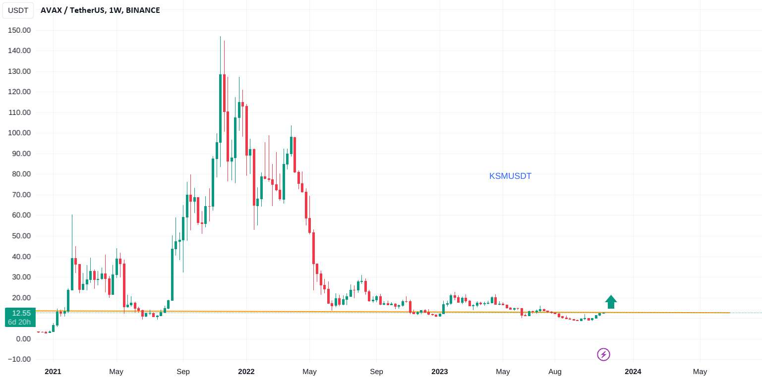 AVAX در تلاش برای شکستن مقاومت!