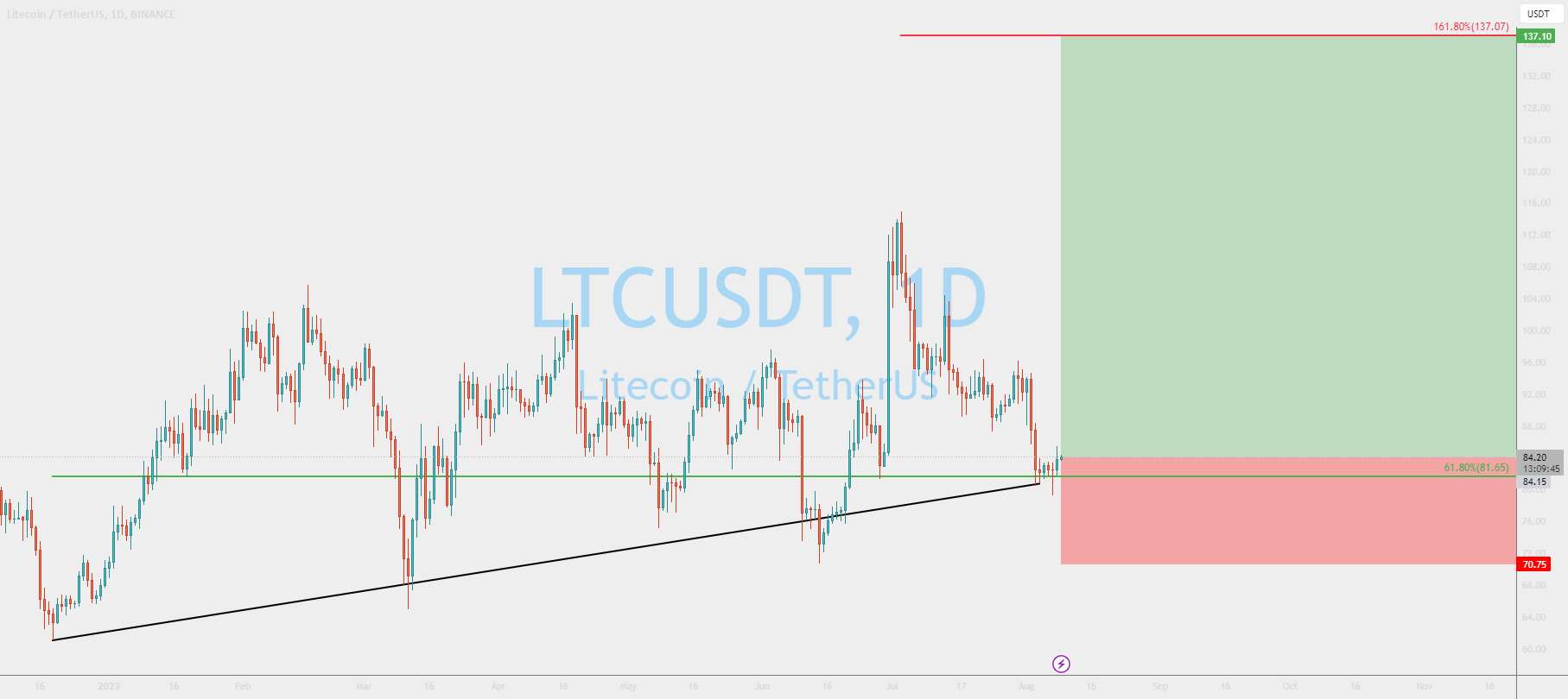 LTCUSDT ما آماده دریافت این سود هستیم