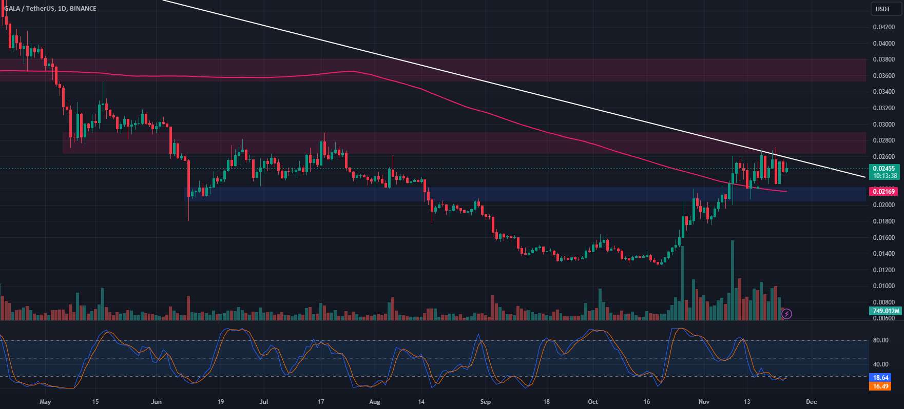  تحلیل گالا - تجزیه و تحلیل Gala (GALAUSDT): بخش بازی برای حرکت صعودی آماده است!