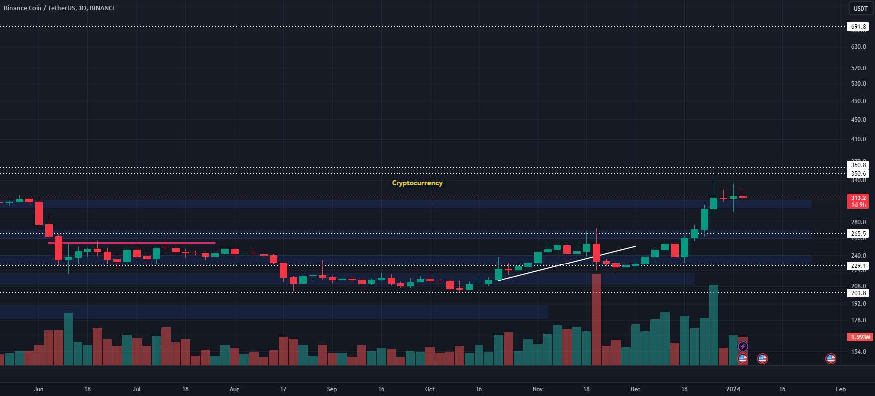  تحلیل بایننس کوین - 🚀تحلیل بایننس کوین (BNB) غلبه بر چالش مقاومت