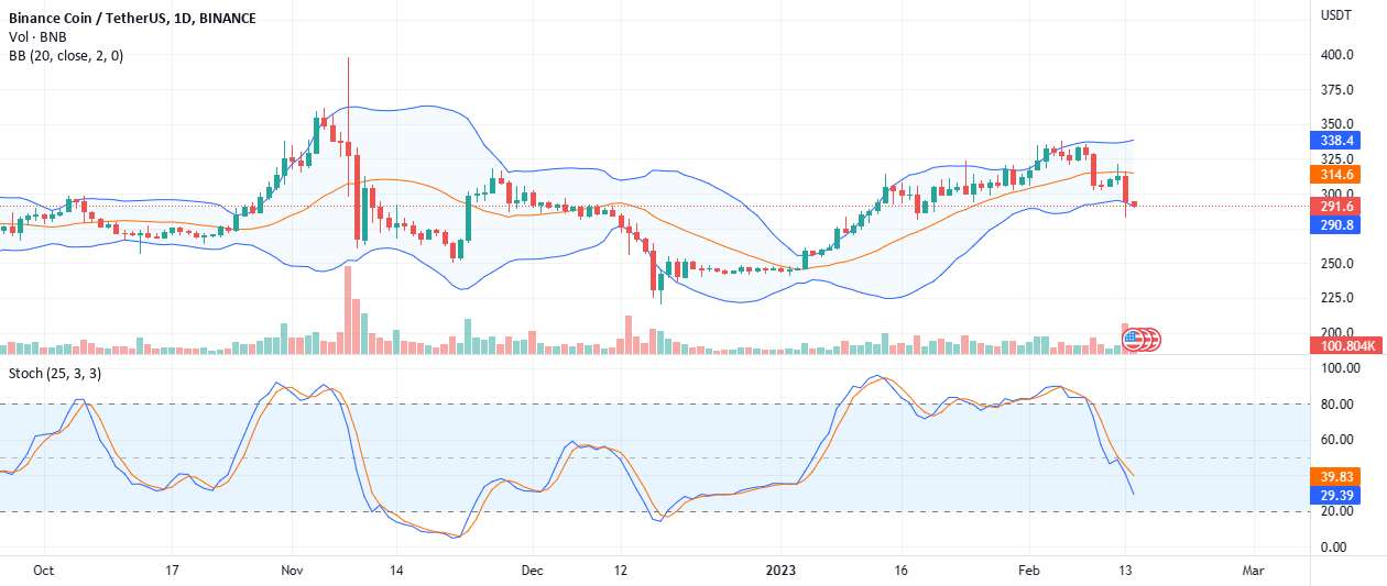 #BNB 15% در عرض 2 هفته کاهش می یابد، مسیر بازگشت به $260؟