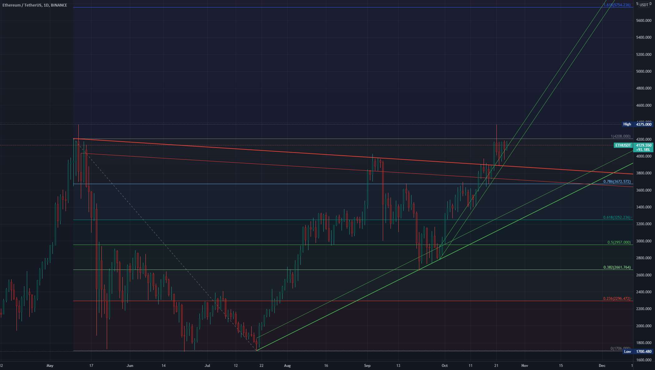  تحلیل اتریوم - نمودار تاریخچه اثبات ETH/USDT