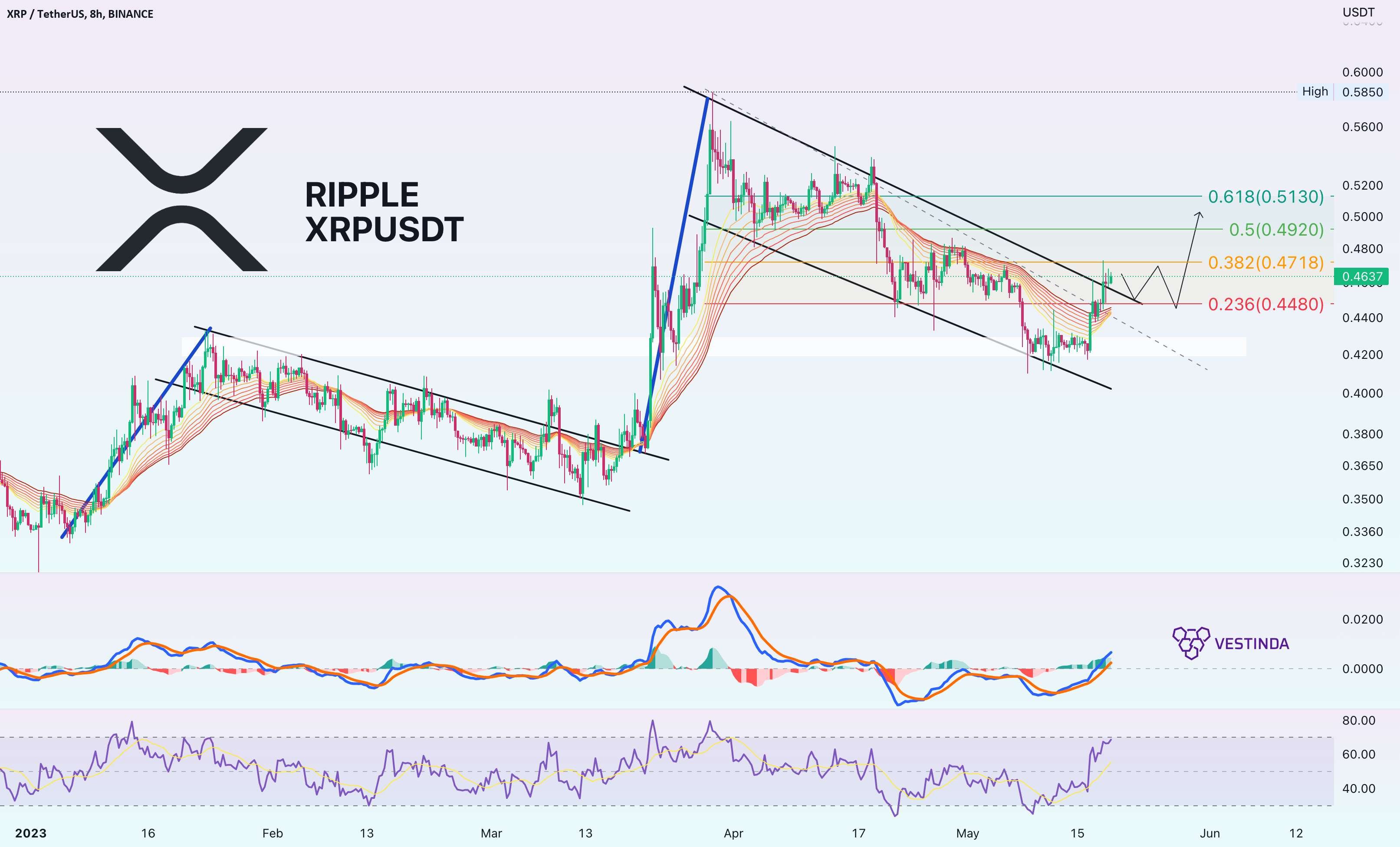 تجزیه و تحلیل قیمت Ripple XRPUSDT (8 ساعت)