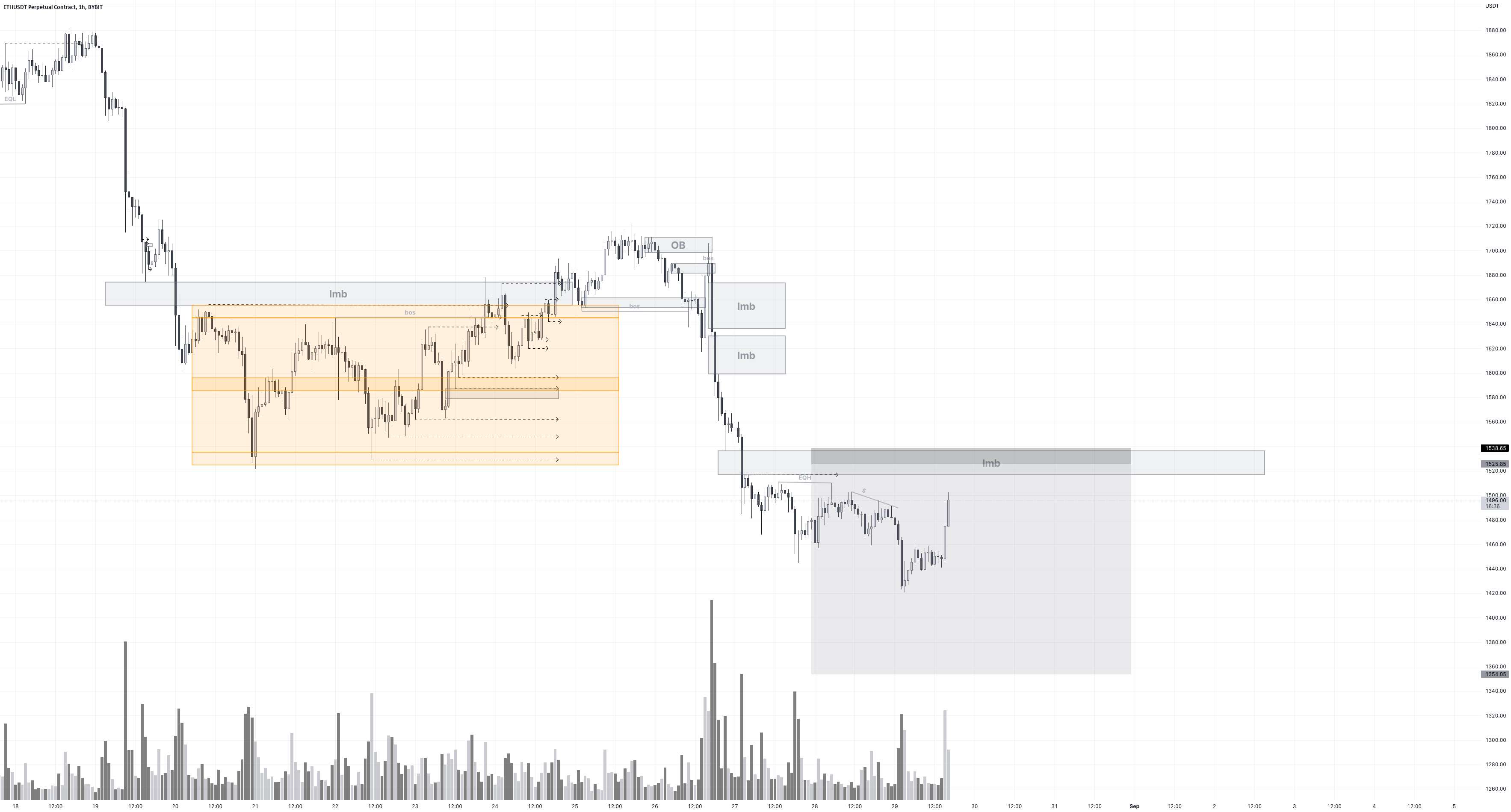  تحلیل اتریوم - استراتژی پول هوشمند - ETH SHORT