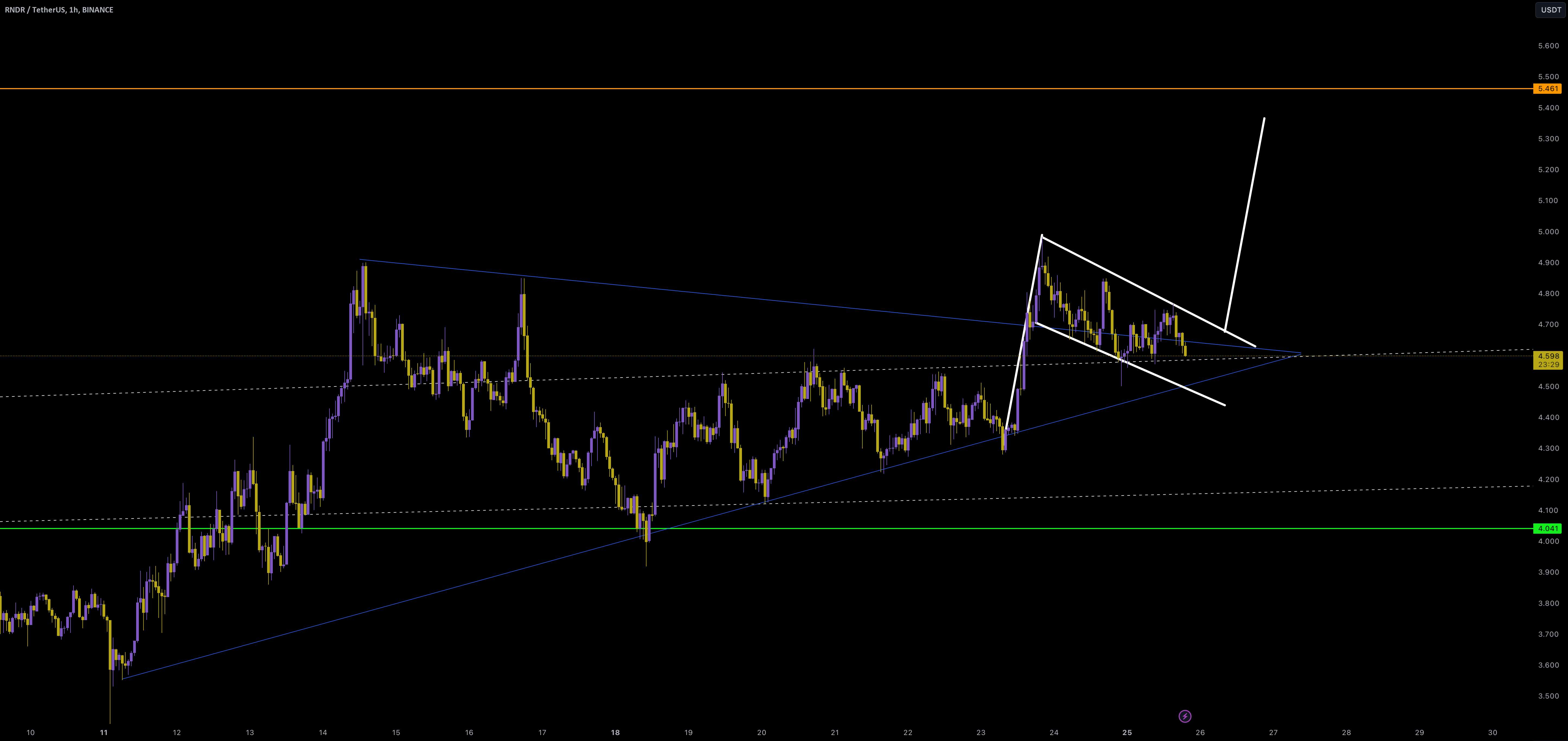  تحلیل رندر توکن - RNDR/USDT