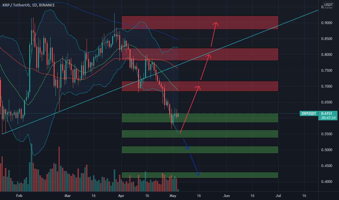  تحلیل ریپل - 🆓XRP (XRP) May-04 #XRP $XRP