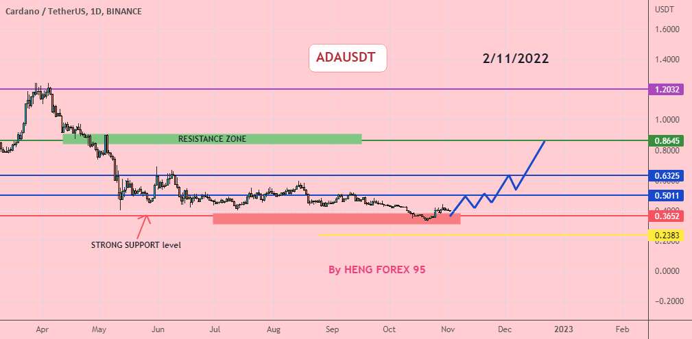  تحلیل کاردانو - ADAUSDT