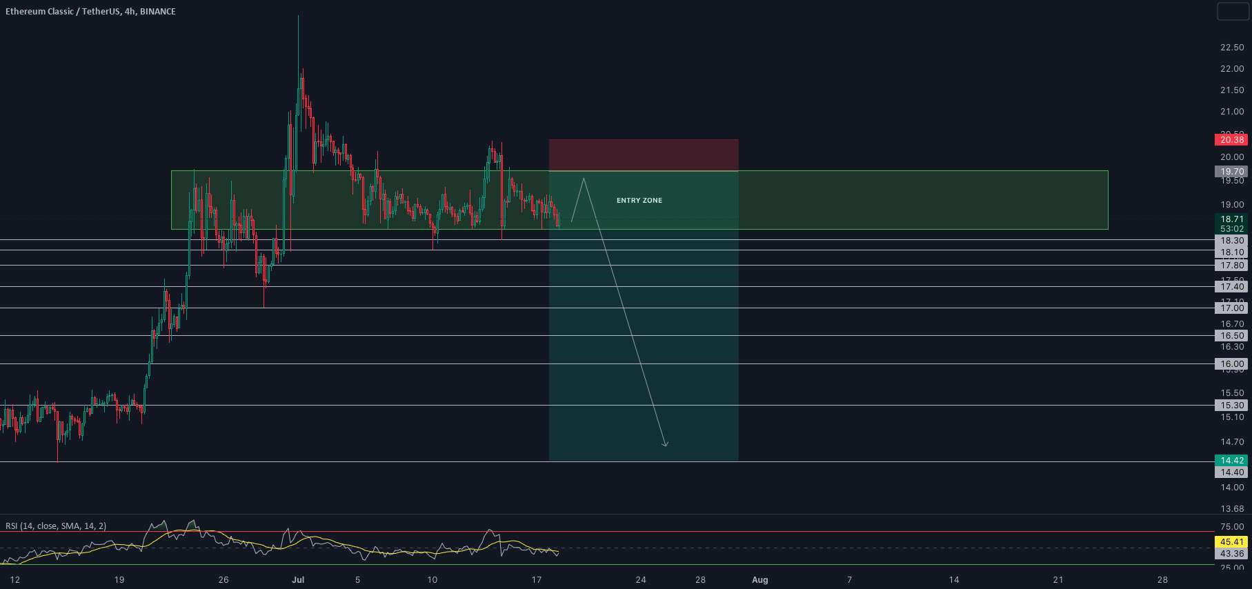 🚨 به روز رسانی تجارت: ETC/USDT (5-10x)