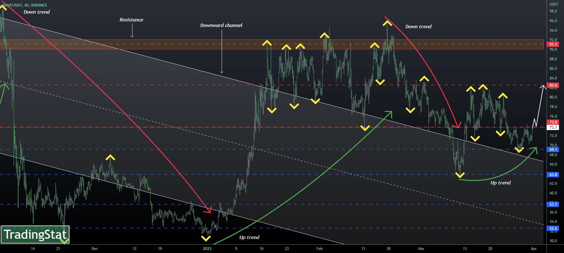  تحلیل آوی - ✅TS ❕ AAVEUSD: سر و شانه✅