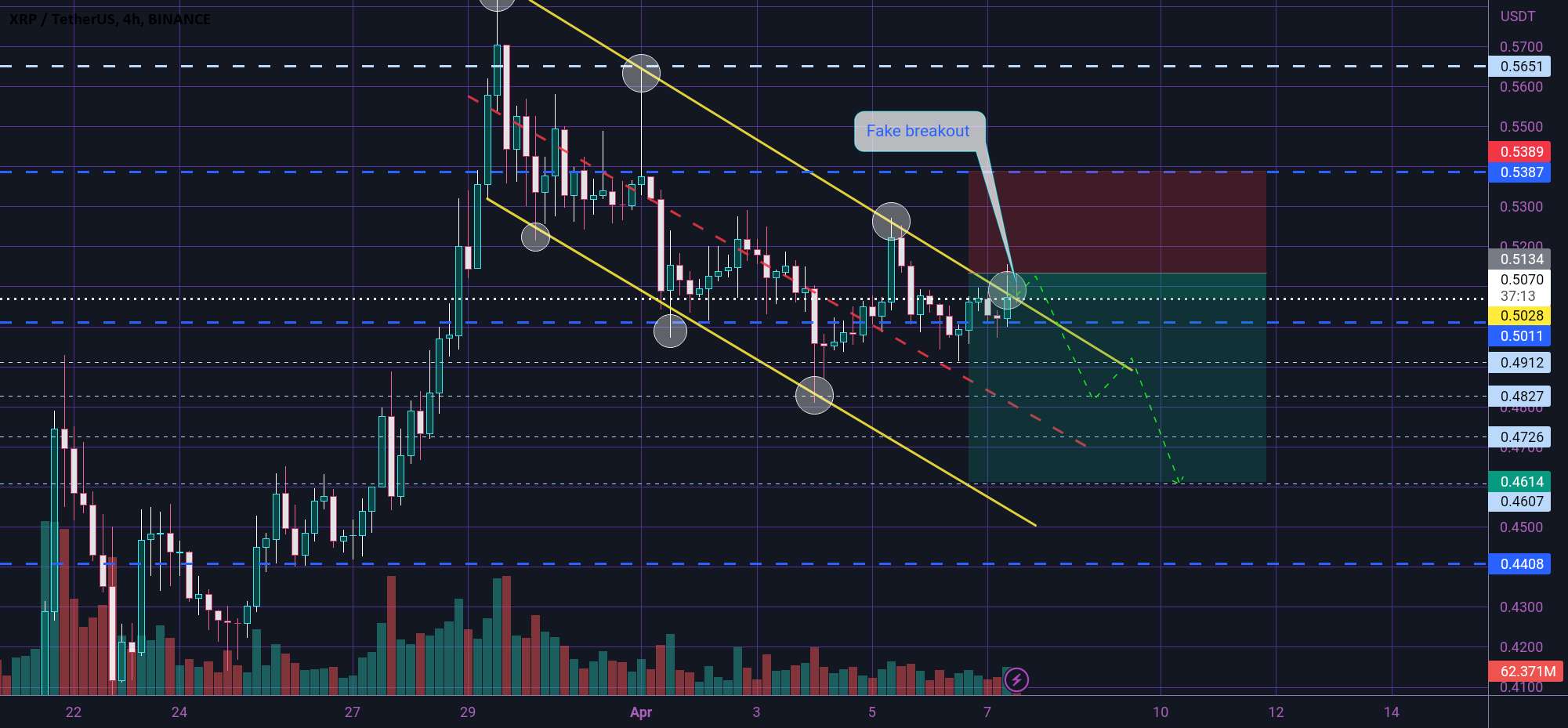  تحلیل ریپل - XRP FORMING کانال نزولی 🤔🔻🤔🔺️