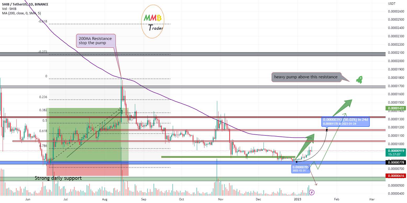  تحلیل شیبا - پمپ سنگین SHIBUSDT در پیش است