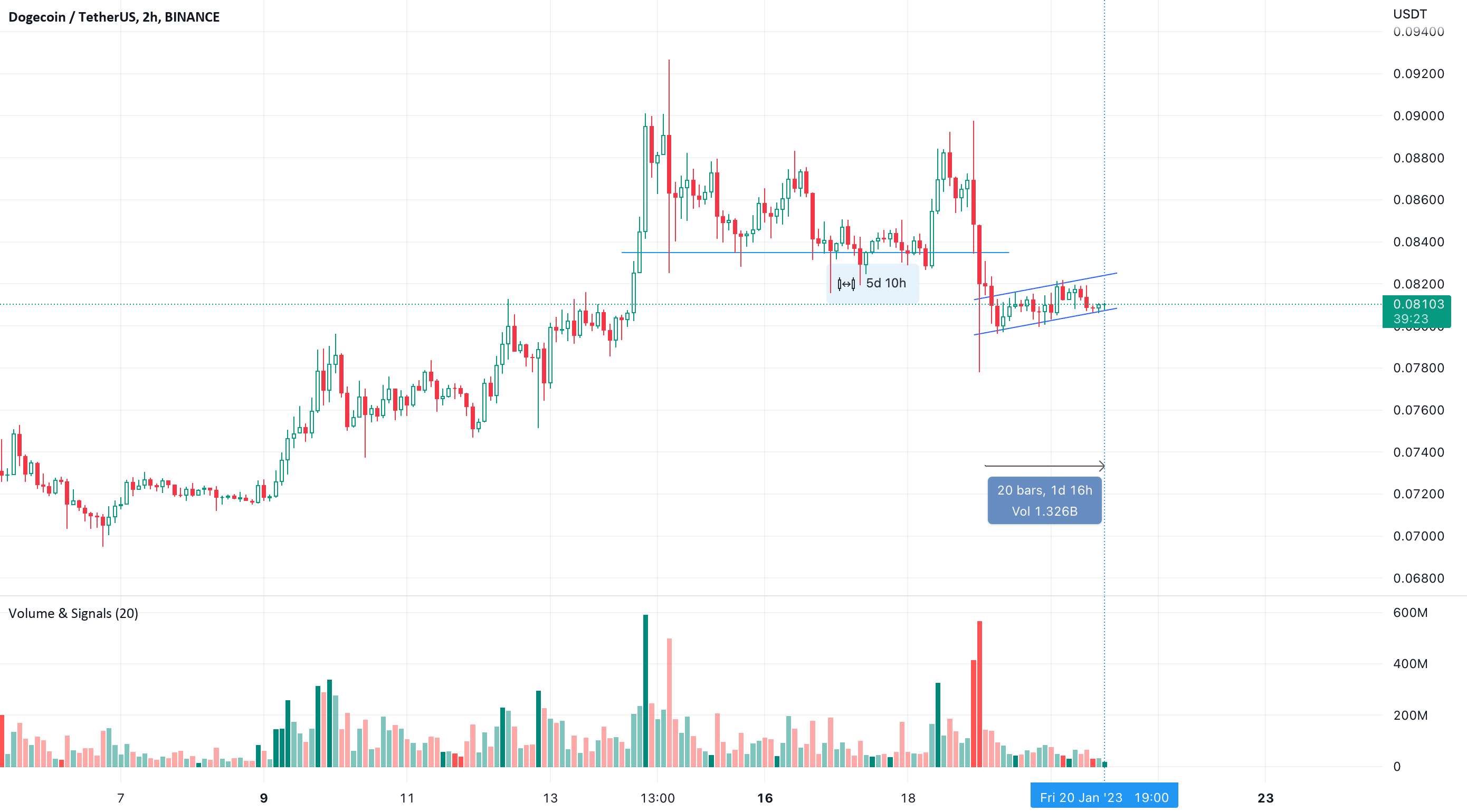  تحلیل دوج کوین - پرچم نزولی DOGE