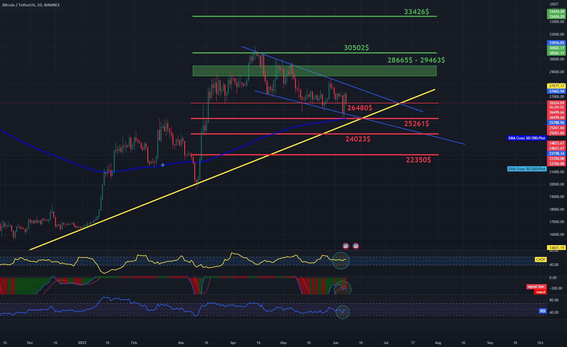 روزانه BTC 1DChart - مقاومت و پشتیبانی