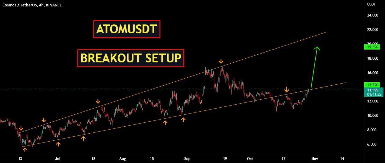 ATOMUSDT | راه اندازی شکست