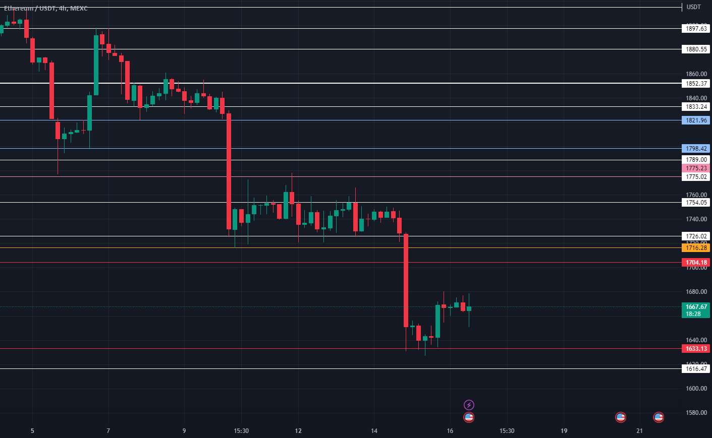  تحلیل اتریوم - ETH/USDT: