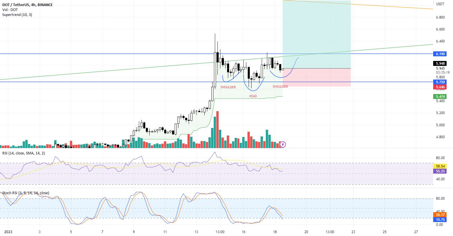 معکوس H&S ممکن است در بازی باشد (LTF)