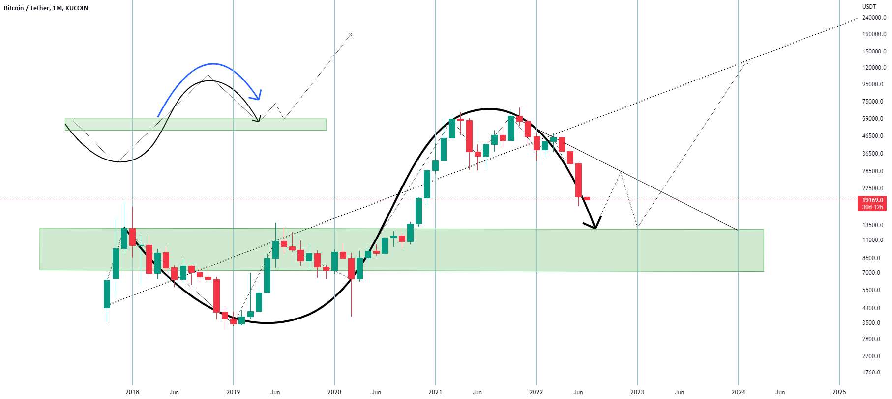  تحلیل بیت کوین - تجزیه و تحلیل BTC بلند مدت