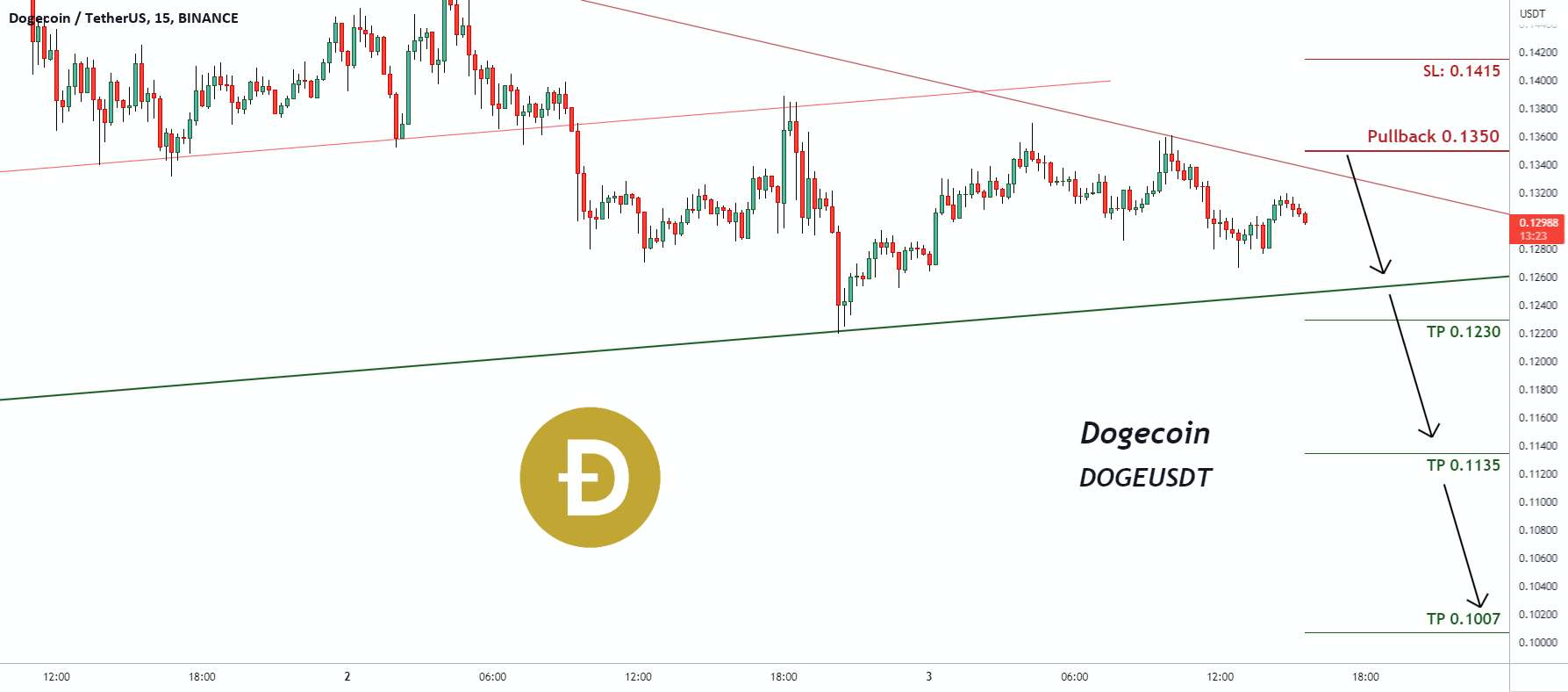 سیگنال معاملاتی برای DOGEUSDT Dogecoin