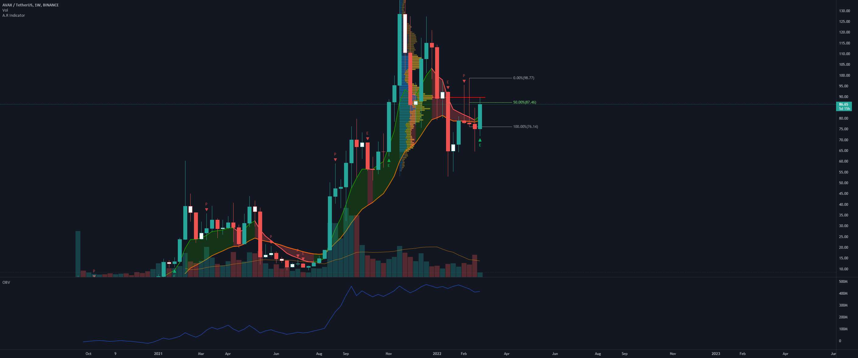  تحلیل آوالانچ - AVAXUSDT