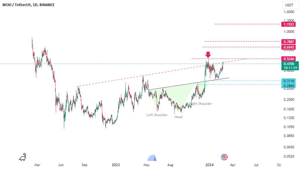  تحلیل وو ترید - یک الگوی خوب