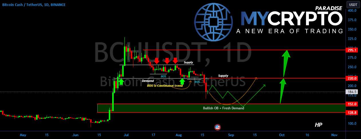 رد بالقوه BCH/USDT و ادامه حرکت رو به بالا