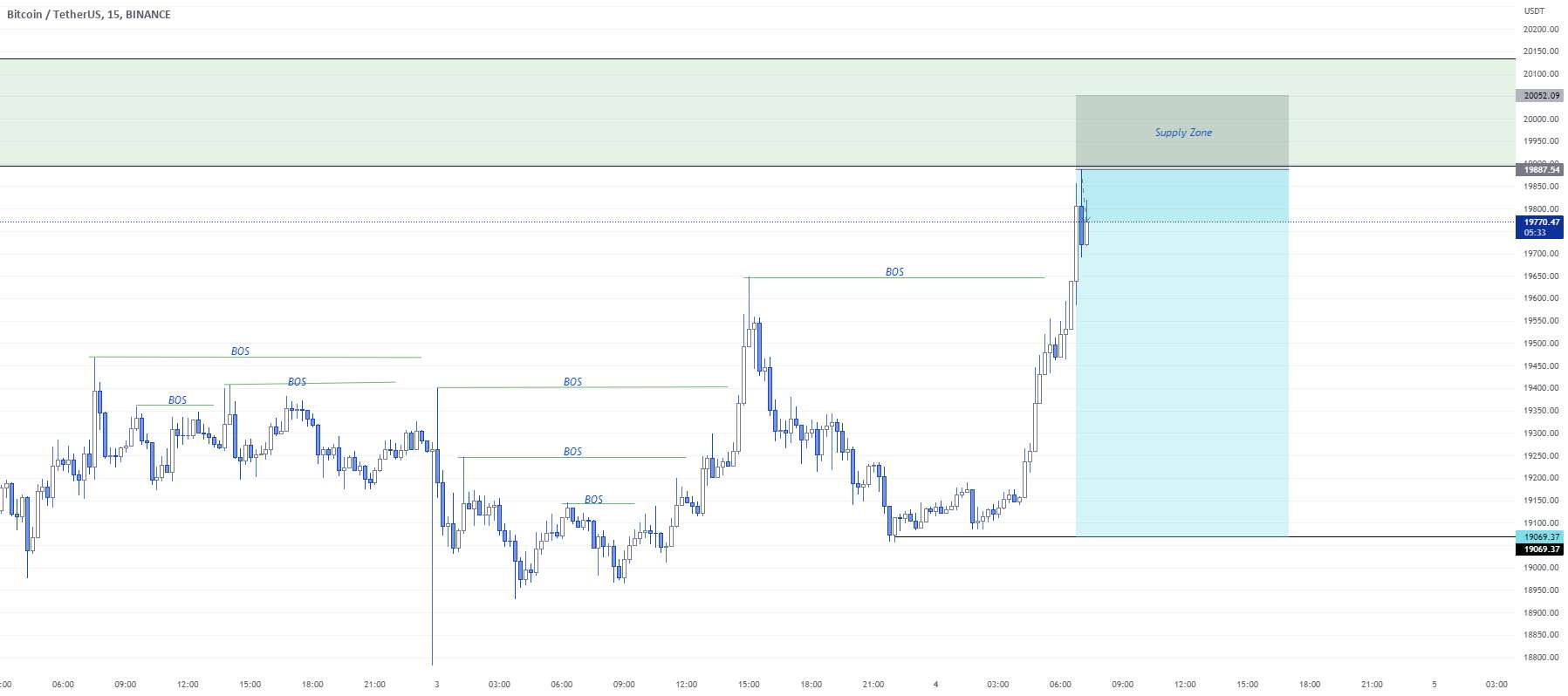  تحلیل بیت کوین - راه اندازی تجارت فروش BTC/USD.